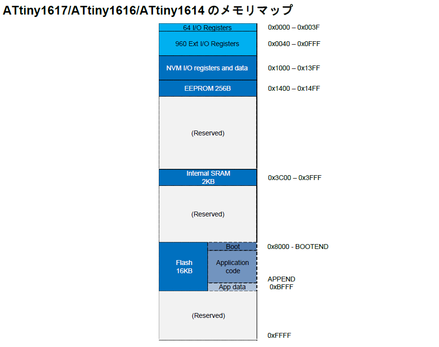 ATtiny161xのメモリーマップ